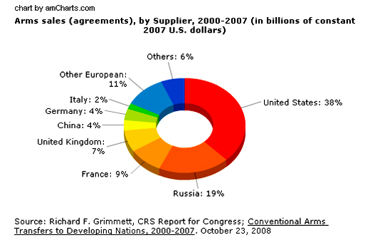 world arms trade 2000-2007