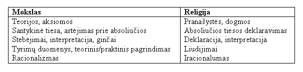 religija ir mokslas lentelė
