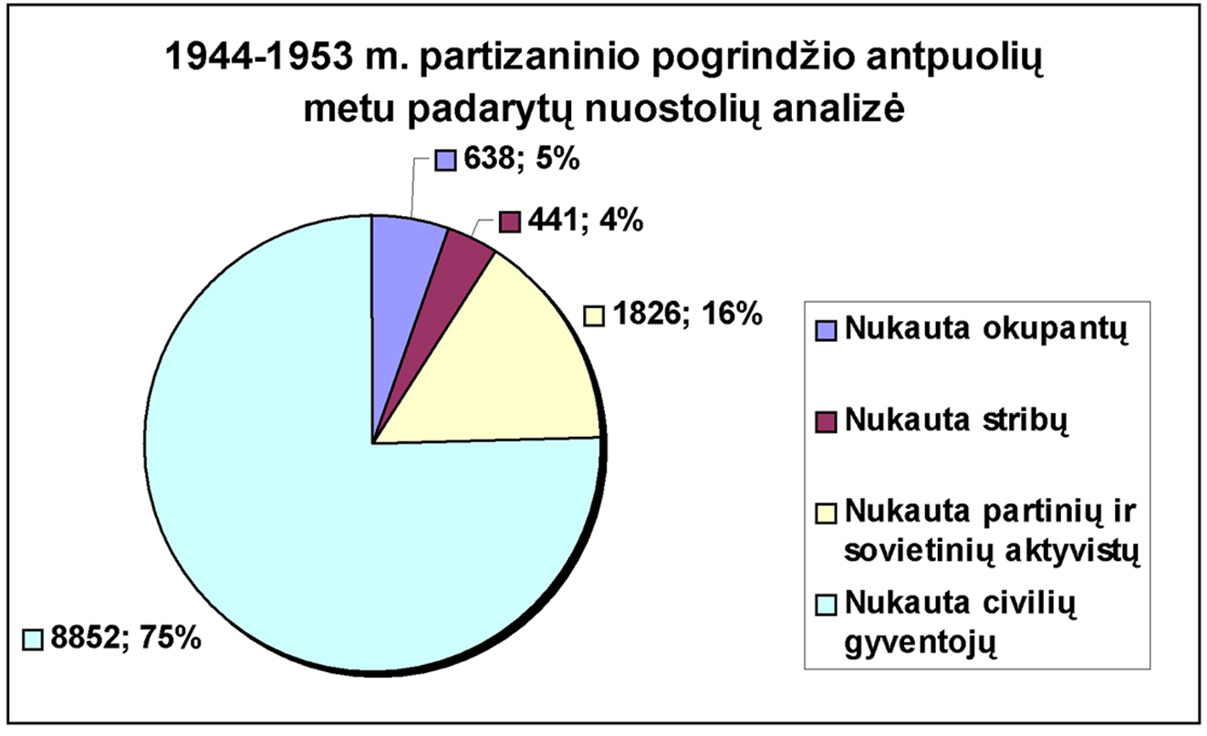 partizanu padaryti nuostoliai 2